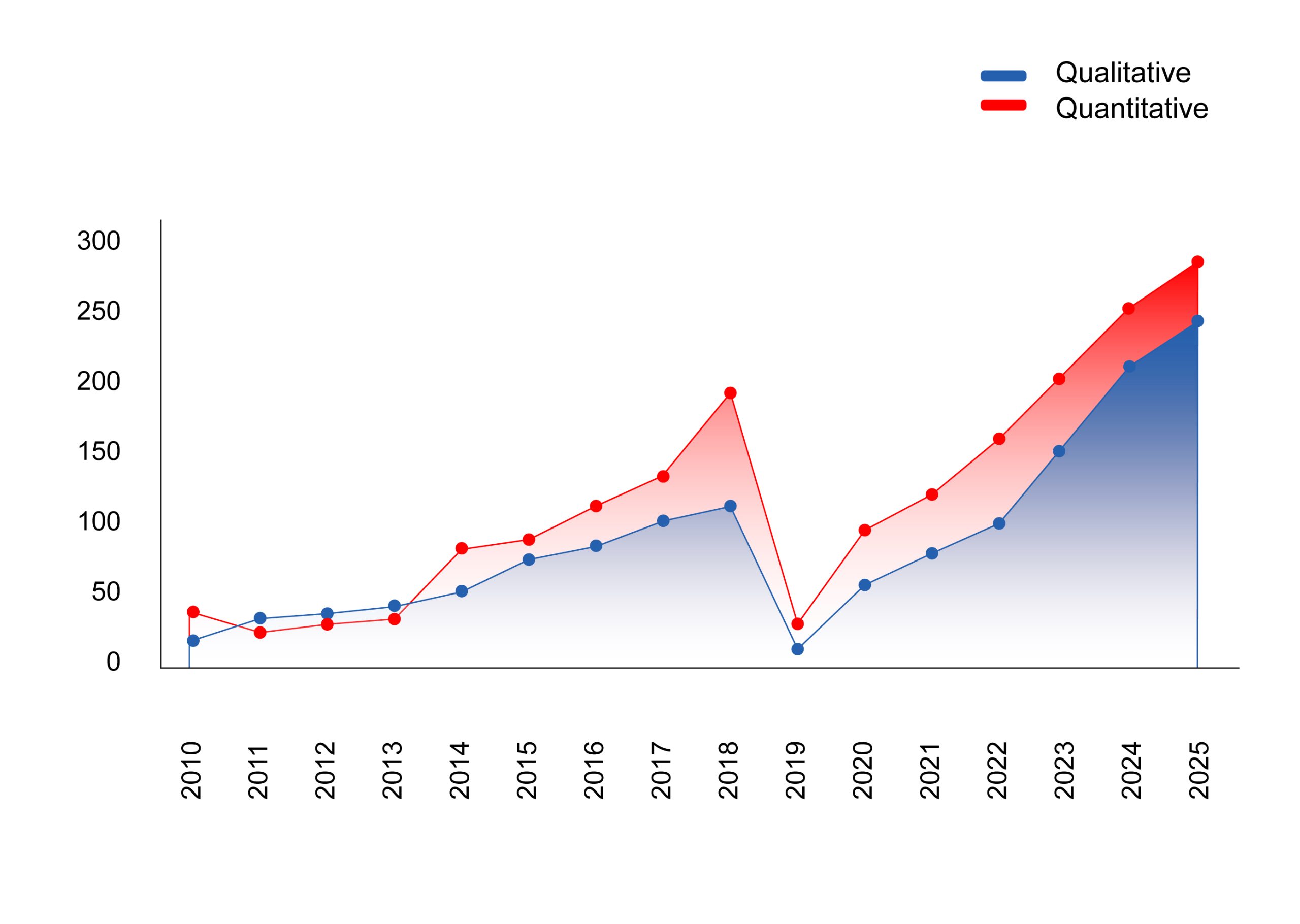 APAC qualitative and quantitative research trends from 2010–11 to 2024–25